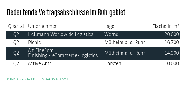 Bedeutende Vertragsabschlüsse Logistik in Ruhrgebiet Q2 2021