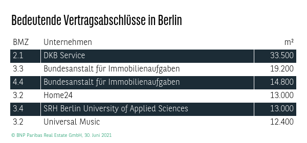 Bedeutende Vertragsabschlüsse in Berlin Q2 2021