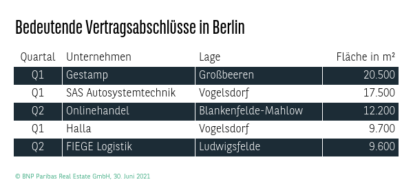 Bedeutende Vertragsabschlüsse Logistik in Berlin Q2 2021