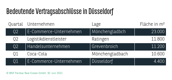 Bedeutende Vertragsabschlüsse Logistik in Düsseldorf Q2 2021