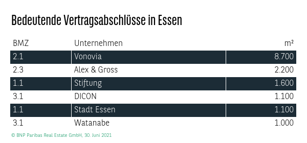 Bedeutende Vertragsabschlüsse in Essen Q2 2021