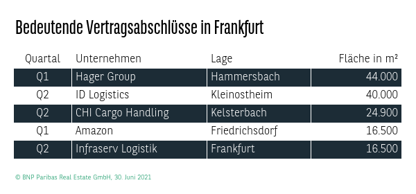 Bedeutende Vertragsabschlüsse Logistik in Frankfurt Q2 2021