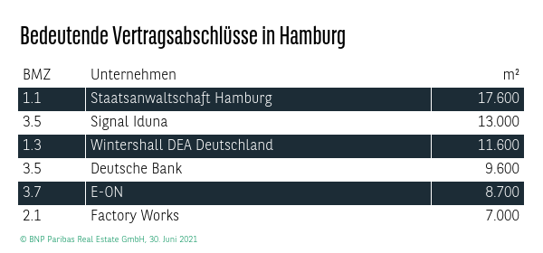 Bedeutende Vertragsabschlüsse in Hamburg Q2 2021