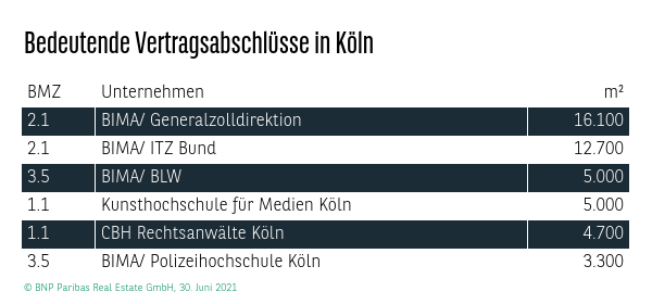Bedeutende Vertragsabschlüsse in Köln Q2 2021