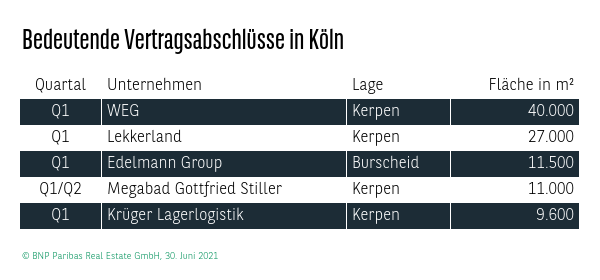 Bedeutende Vertragsabschlüsse Logistik in Köln Q2 2021