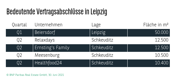 Bedeutende Vertragsabschlüsse Logistik in Leipzig Q2 2021