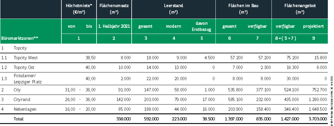 Kennzahlen Büromarkt Berlin Q2 2021