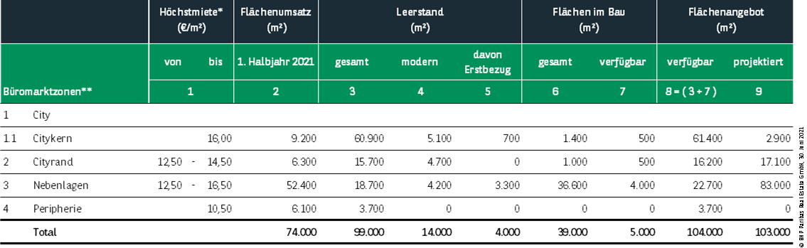 Kennzahlen Büromarkt Dortmund Q2 2021