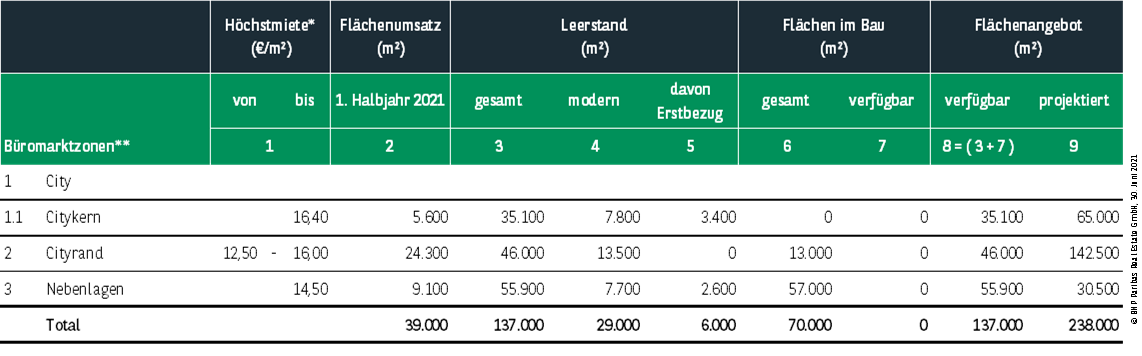 Kennzahlen Büromarkt Essen Q2 2021