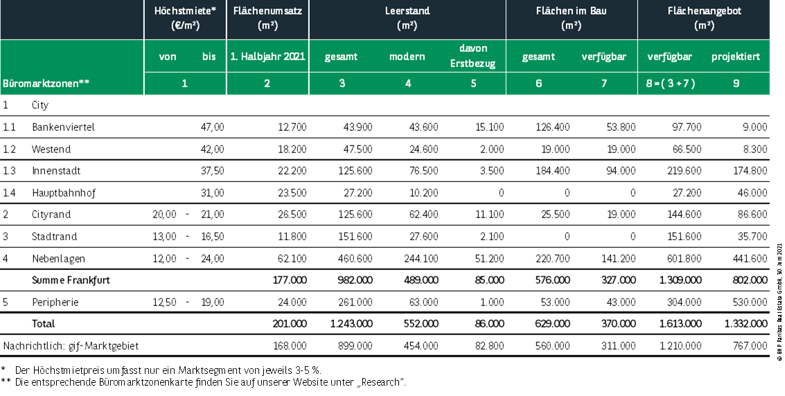 Kennzahlen Büromarkt Frankfurt Q2 2021