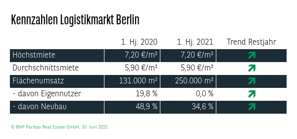 Kennzahlen Logistikmarkt Berlin Q2 2021