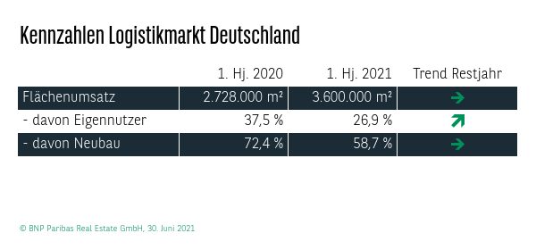 Kennzahlen Logistikmarkt Deutschland Q2 2021