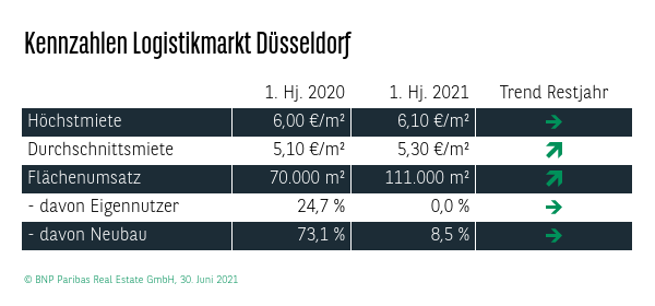 Kennzahlen Logistikmarkt Düsseldorf Q2 2021