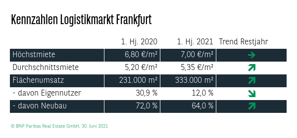 Kennzahlen Logistikmarkt Frankfurt Q2 2021