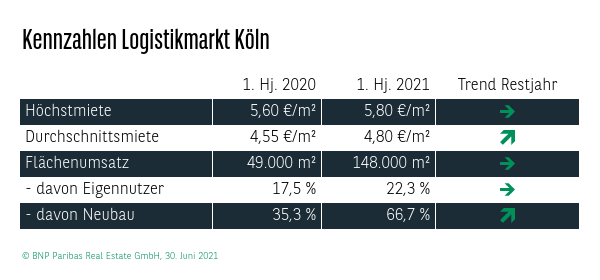 Kennzahlen Logistikmarkt Köln Q2 2021
