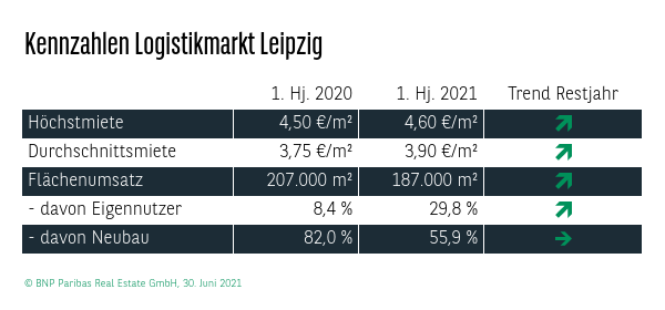Kennzahlen Logistikmarkt Leipzig Q2 2021