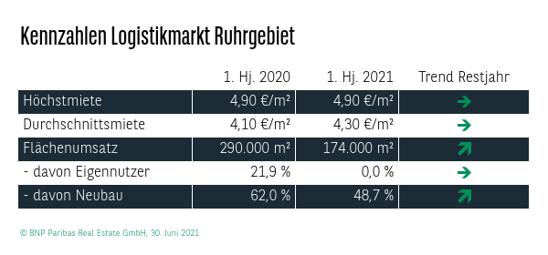 Kennzahlen Logistikmarkt Ruhrgebiet Q2 2021