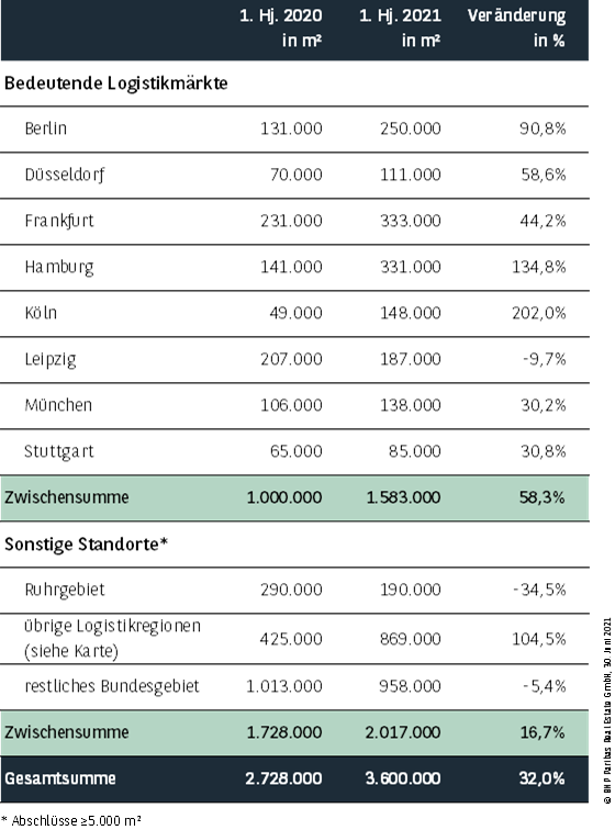 Lager- und Logistikflächenumsatz nach Regionen Q2 2021