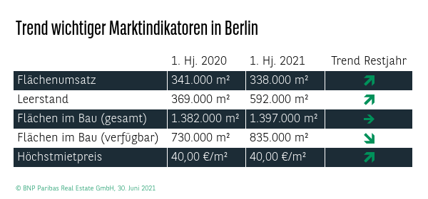 Trend wichtiger Marktindikatoren in Berlin Q2 2021