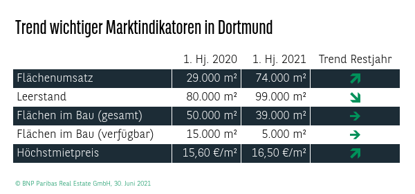 Trend wichtiger Marktindikatoren in Dortmund Q2 2021