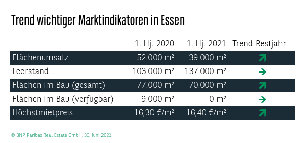 Trend wichtiger Marktindikatoren in Essen Q2 2021