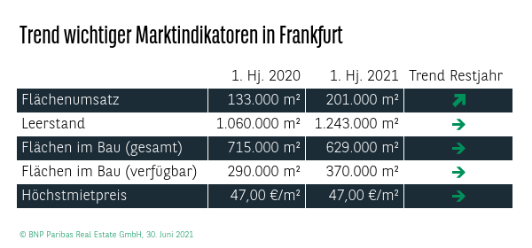 Trend wichtiger Marktindikatoren in Frankfurt Q2 2021
