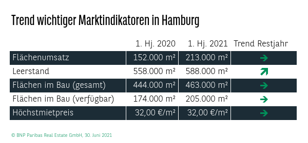 Trend wichtiger Marktindikatoren in Hamburg Q2 2021
