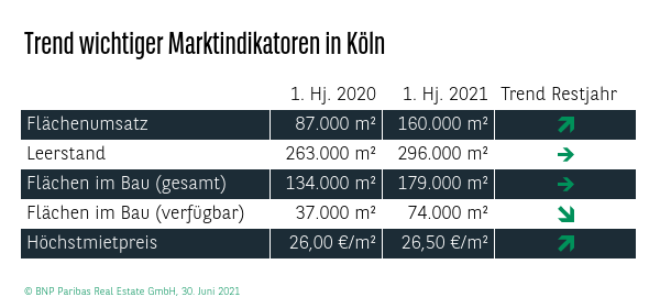 Trend wichtiger Marktindikatoren in Köln Q2 2021