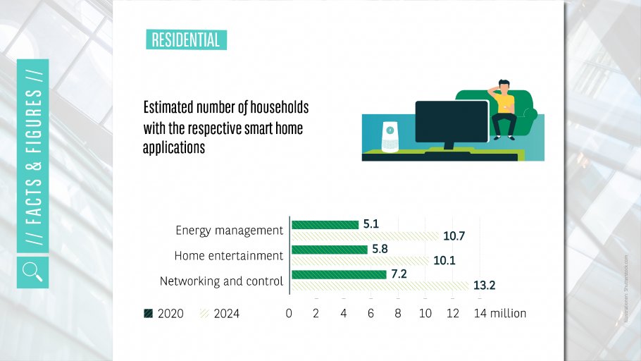 residential-digitisation-facts_und_figures