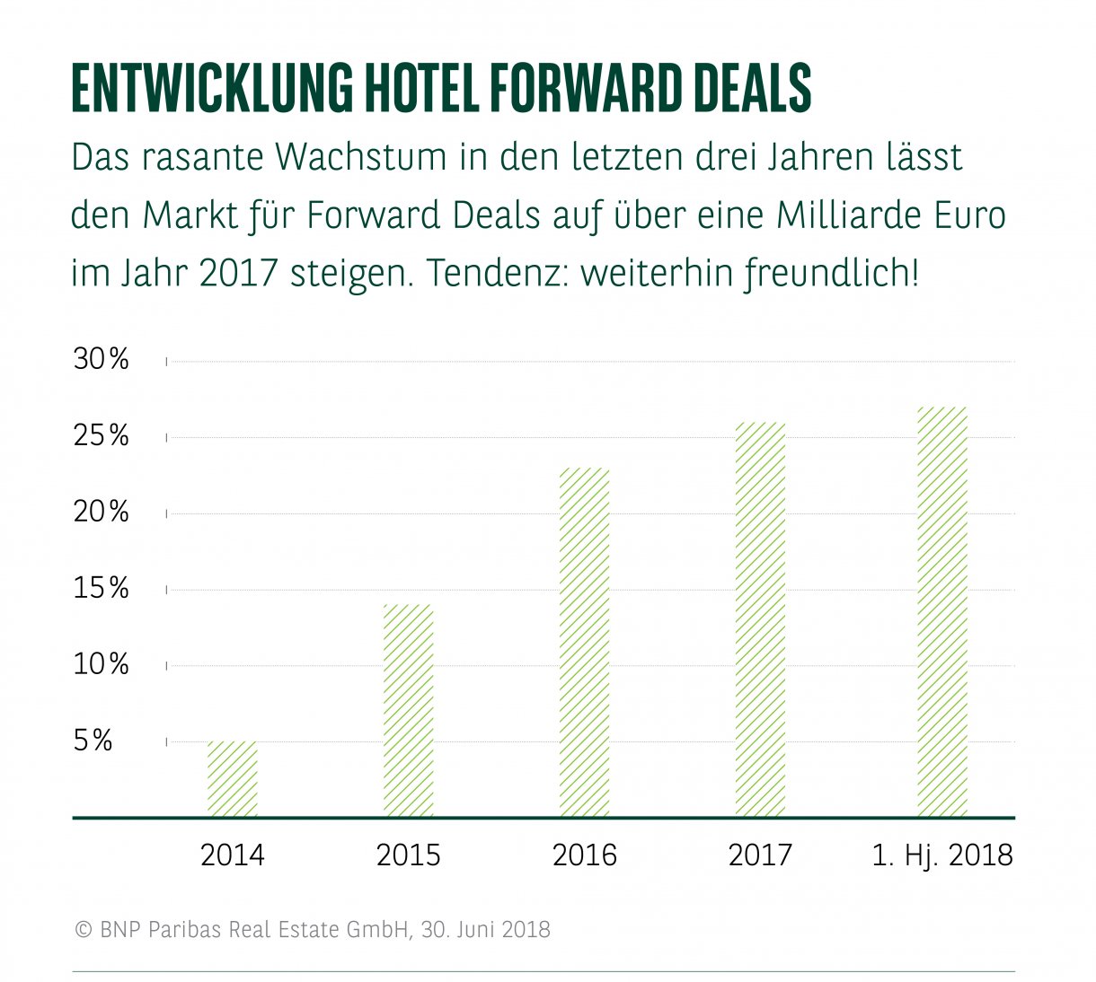 Entwicklung Forward Deals Entwicklung Forward Deals