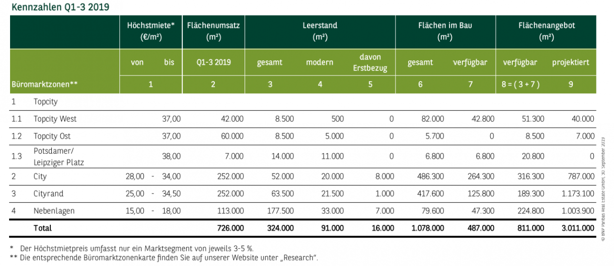 Kennzahlen Büromarkt in Berlin Q1-3 2019