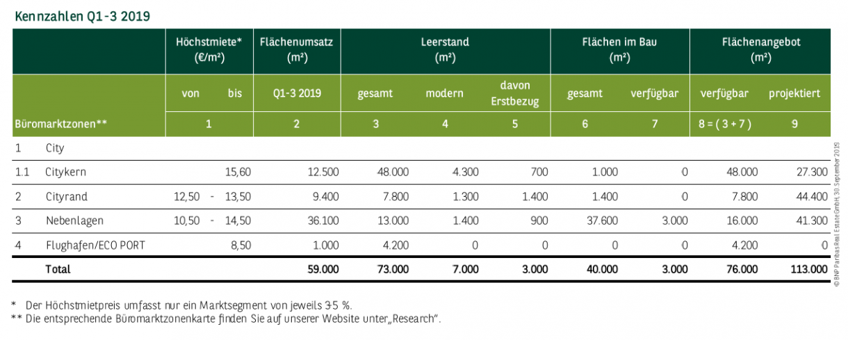 Kennzahlen Büromarkt Dortmund Q1-3 2019