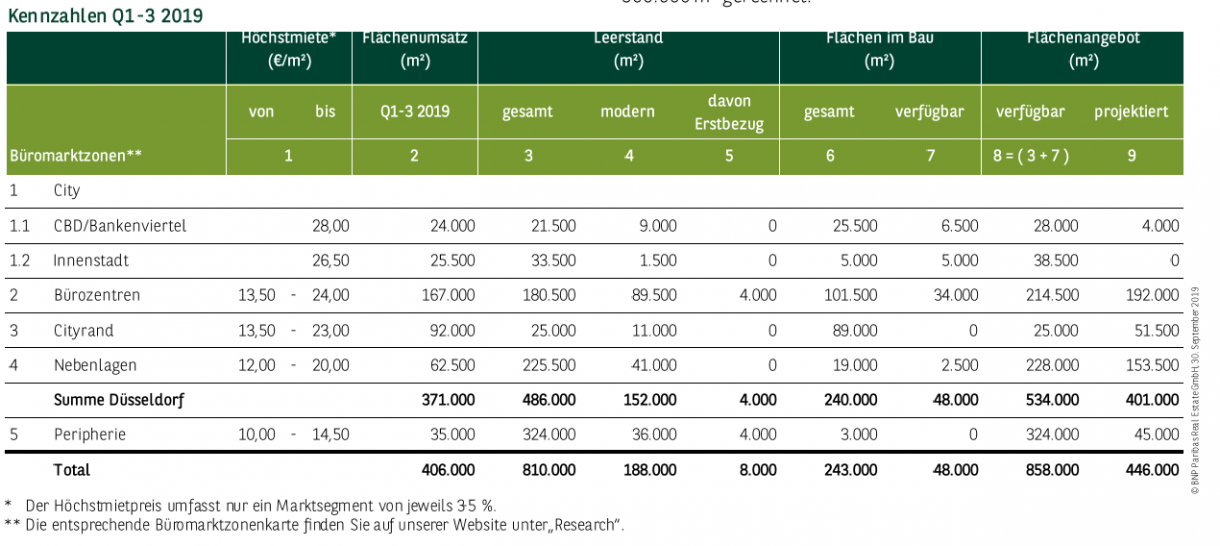 Kennzahlen Büromarkt Düsseldorf Q1-3 2019