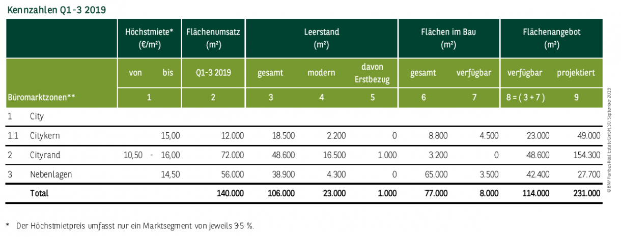 Kennzahlen Büromarkt in Essen Q1-3 2019
