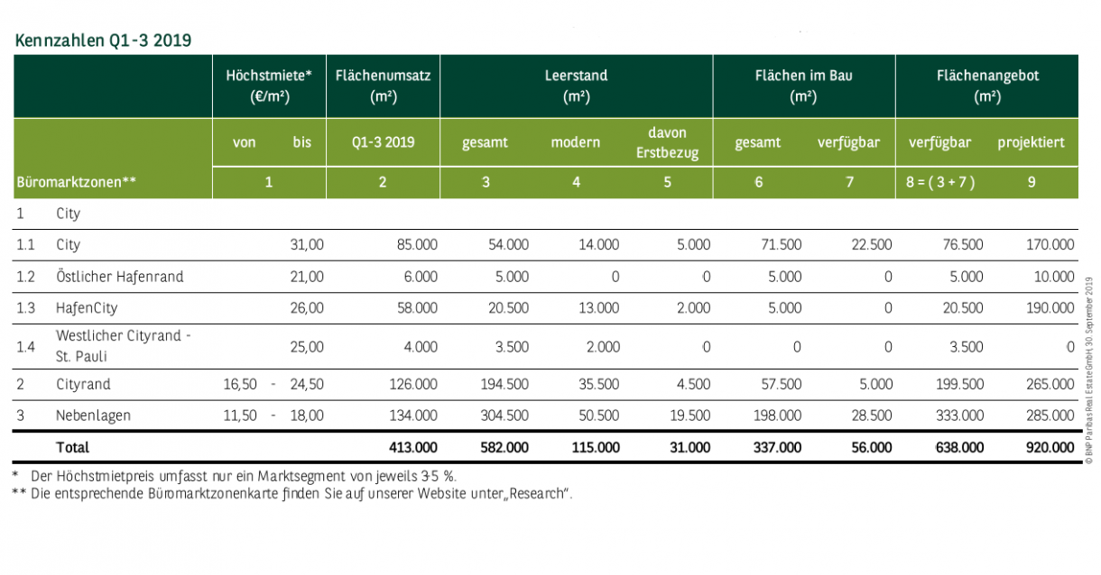 Kennzahlen Büromarkt in Hamburg Q1-3 2019