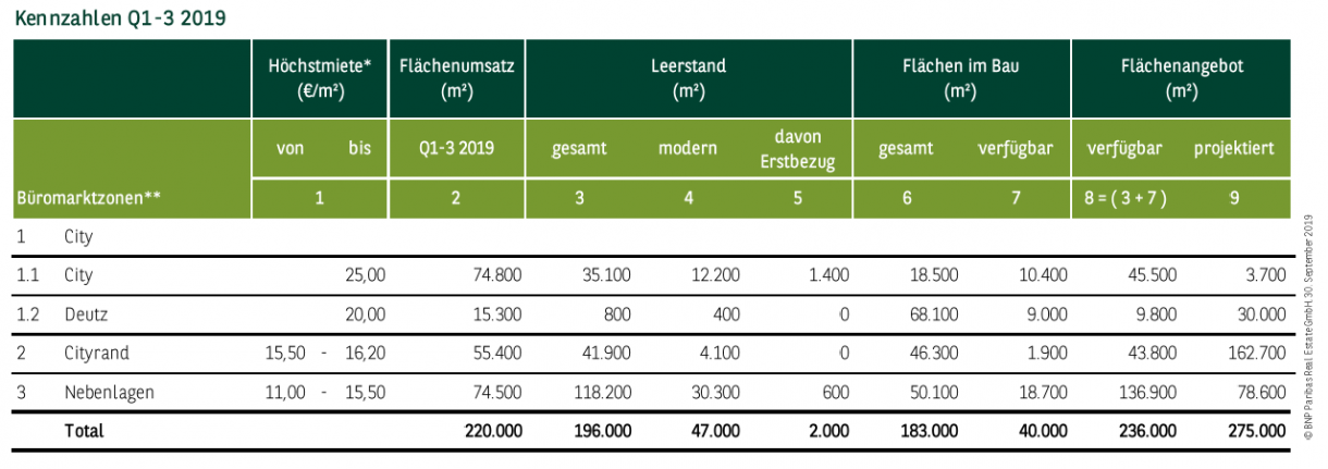 Kennzahlen Büromarkt Köln Q1-3 2019