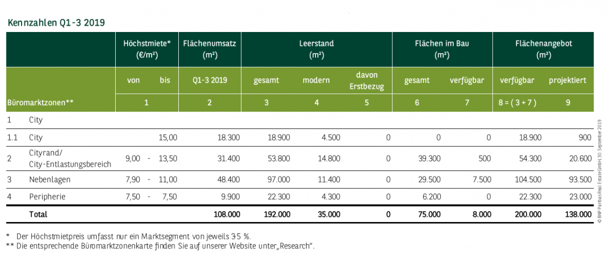 Kennzahlen Büromarkt Leipzig Q1-3 2019