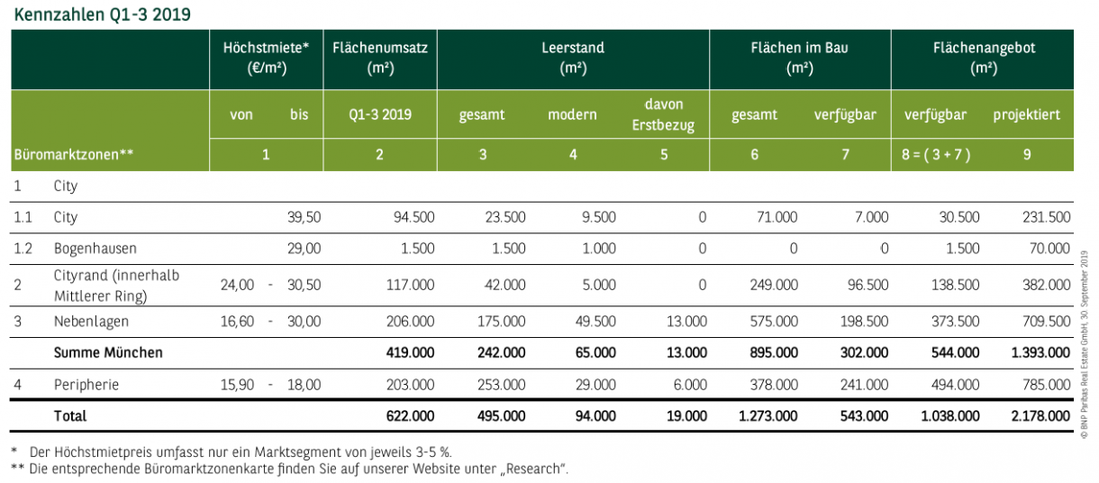 Kennzahlen Büromarkt München Q1-3 2019