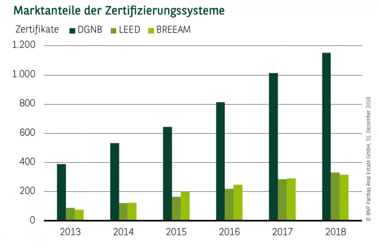 Grüne Zertifizierungen Grüne Zertifizierungen