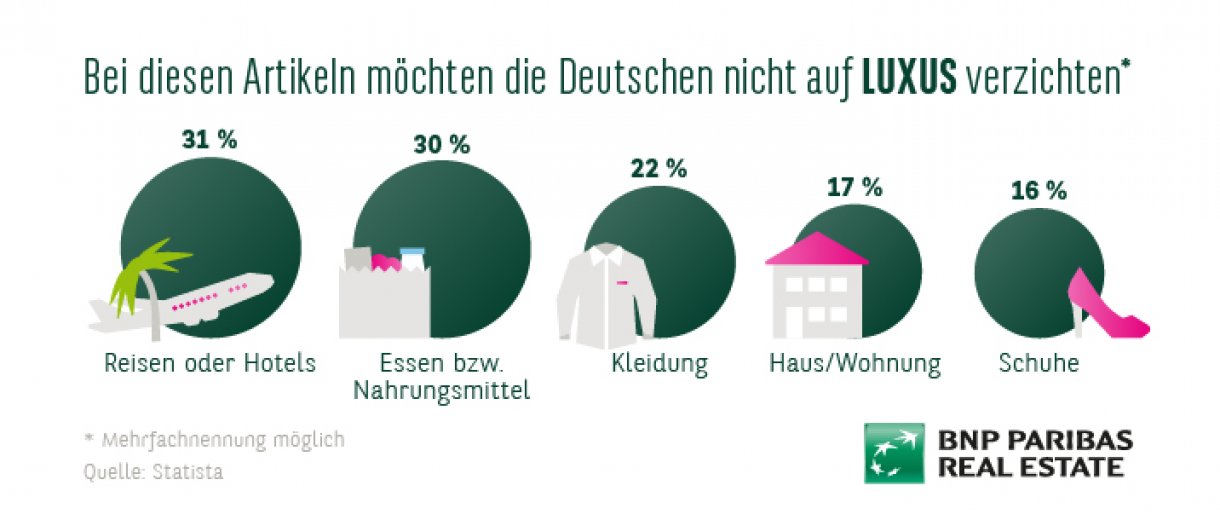 Ausgaben für Luxus