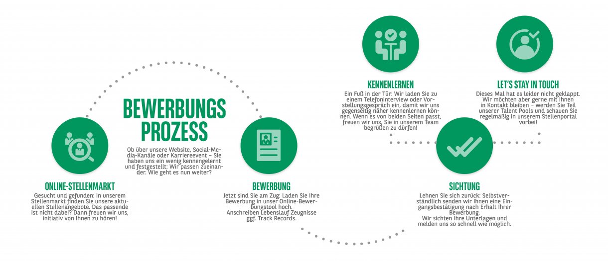 Bewerbungsprozess BNPPRE