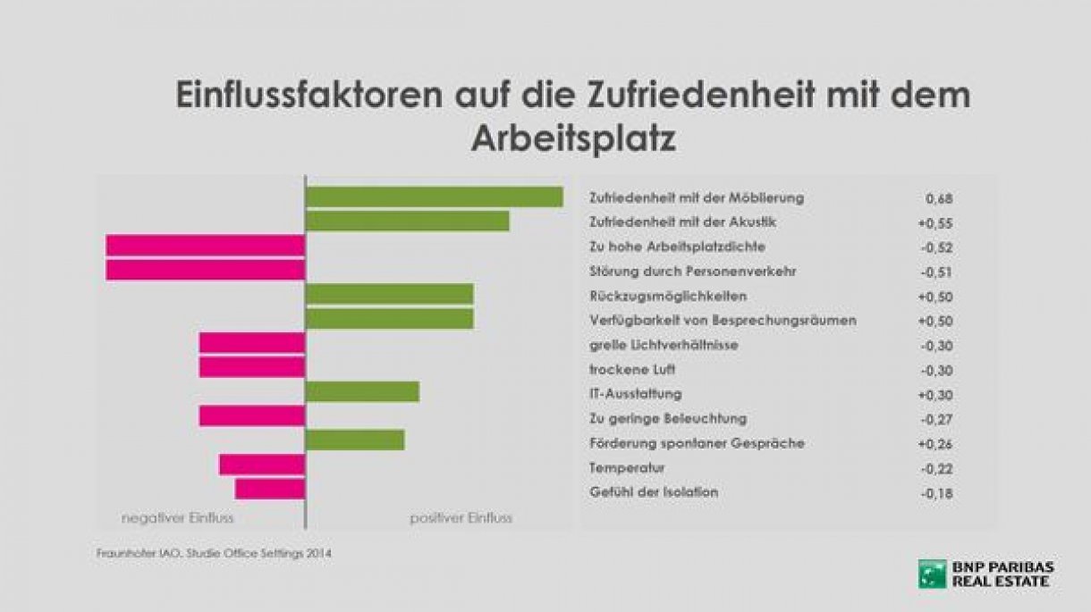 Einflussfaktoren auf die Zufriedenheit mit dem Arbeitsplatz