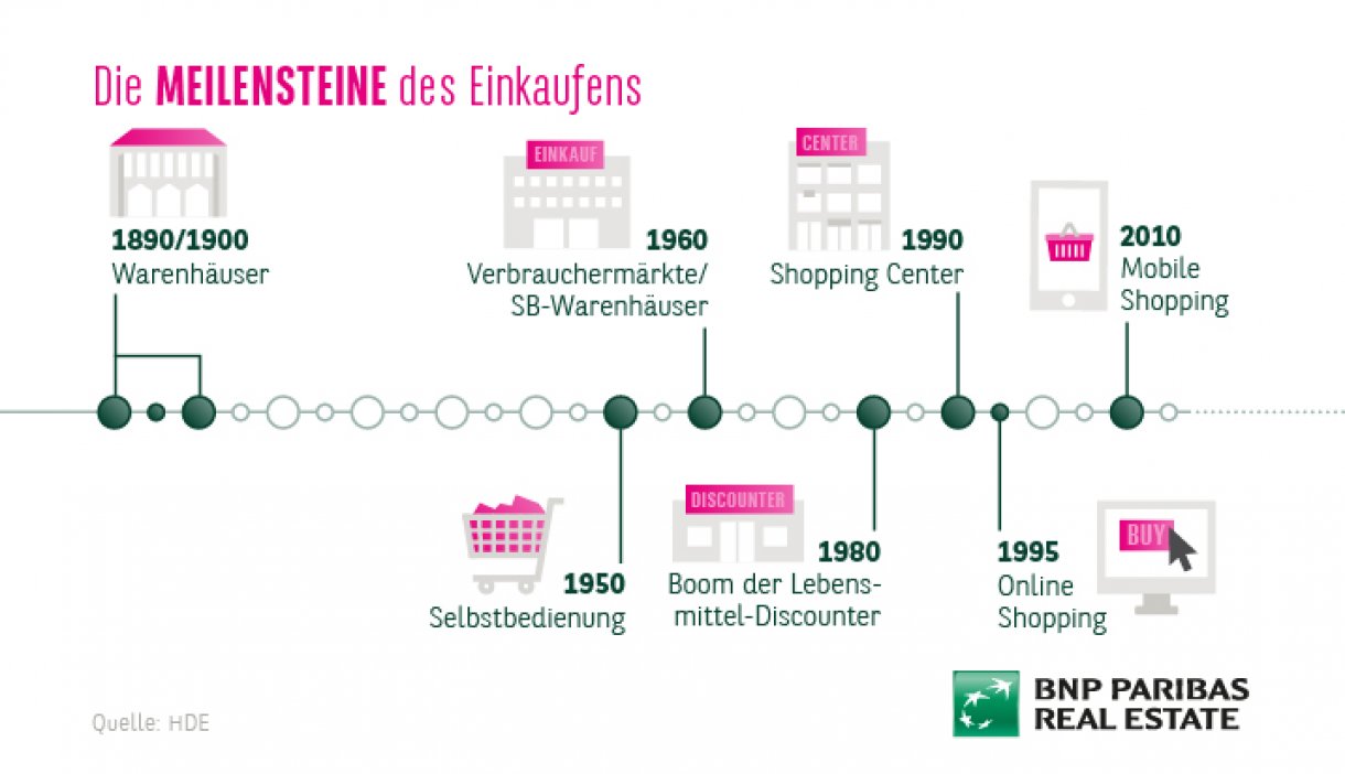 MeilenSteine des Einkaufs