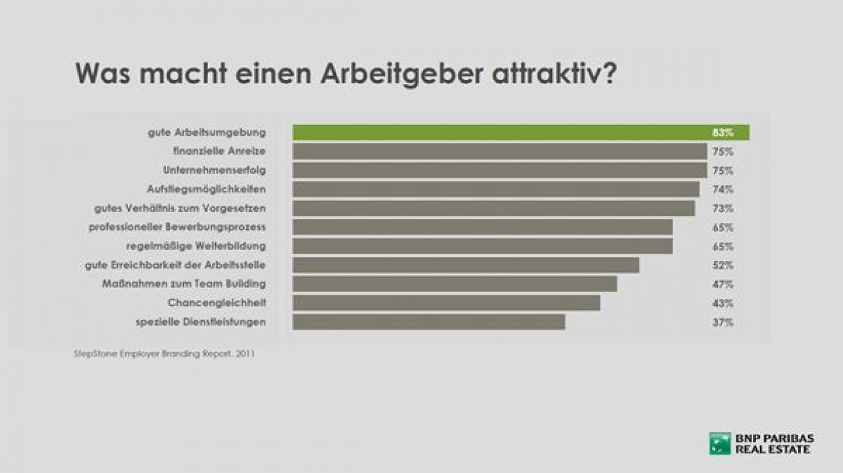 Attraktiver Arbeitgeber
