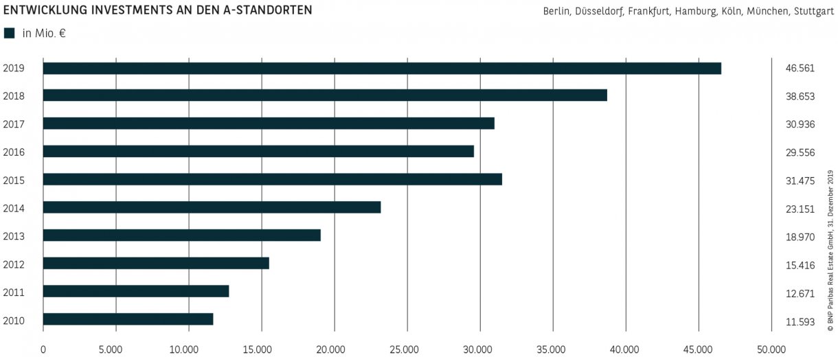 Entwicklung Investments an den A-Standorten