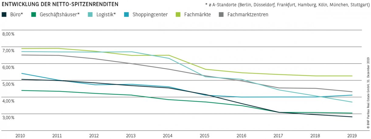 Entwicklung der Netto-Spitzenrenditen
