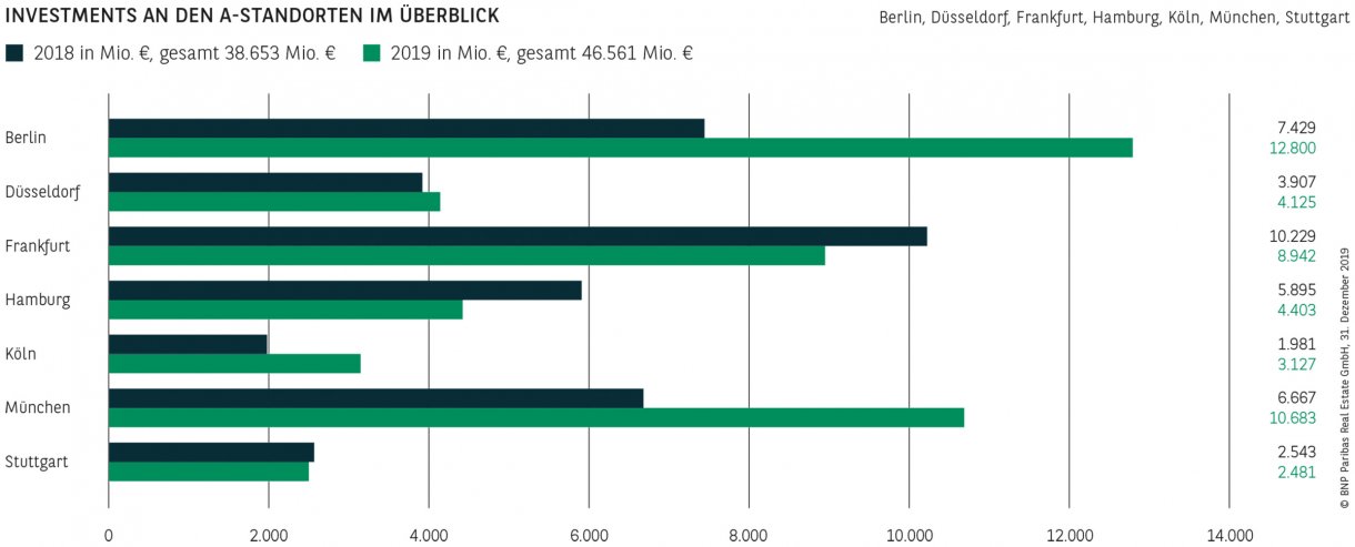 Investments an den A-Standorten im Überblick