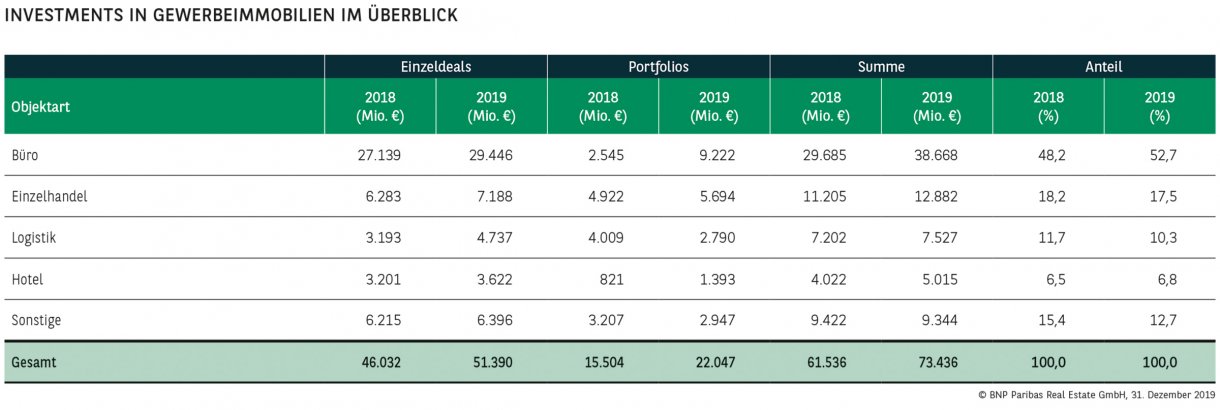 Investments in Gewerbeimmobilien im Überblick