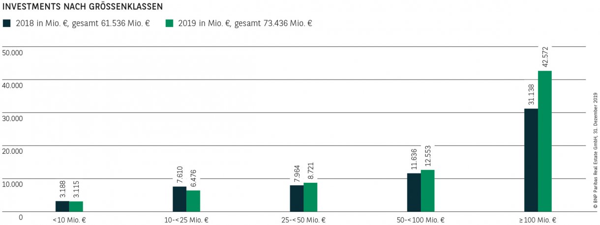Investments nach Größenklassen