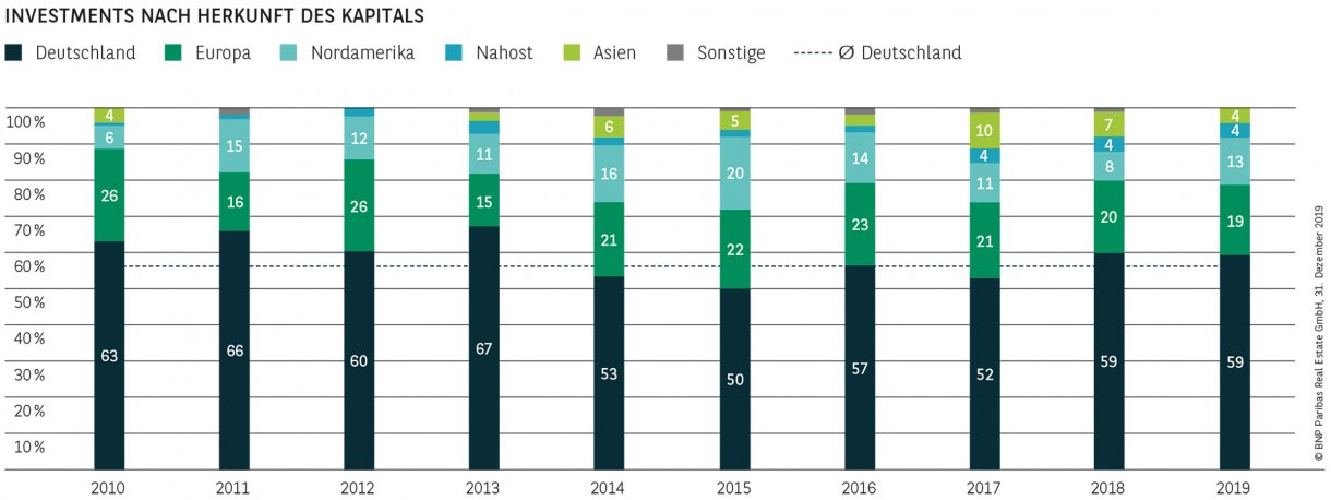 Investments nach Herkunft des Kapitals